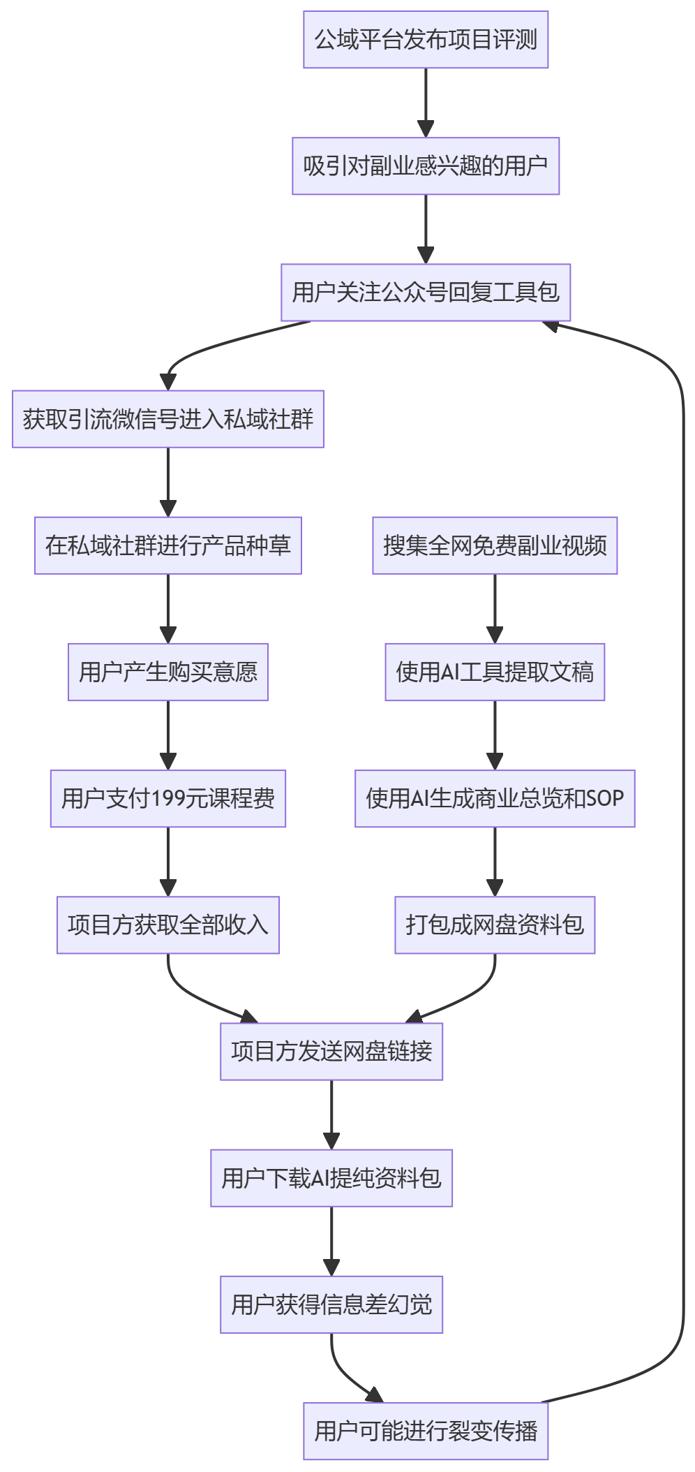 核心商业逻辑拆解